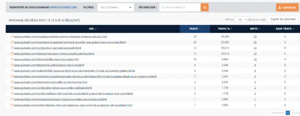 image montrant les 33 mots-clés positionnés sur la première URL